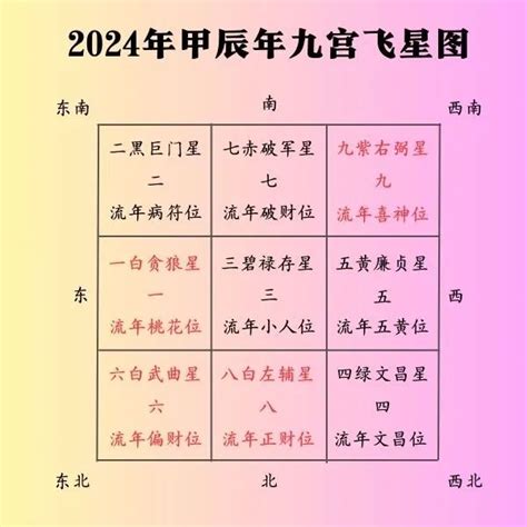 2024九宫飛星|2024甲辰年，九宫飞星风水布局方位详解，年运分。